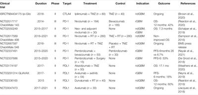 Immunotherapy Resistance in Glioblastoma